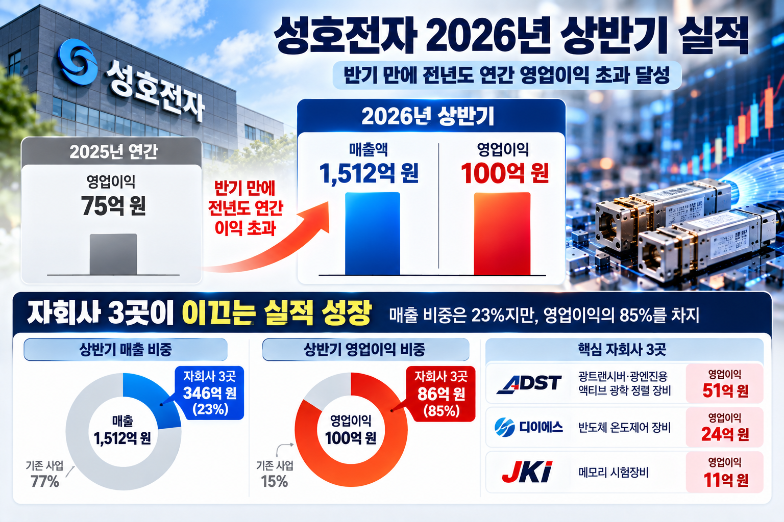 성호전자 2026년 상반기 실적과 ADST 디이에스 JKI 영업이익 비교