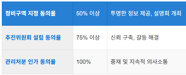 주민 동의율 확보 전략