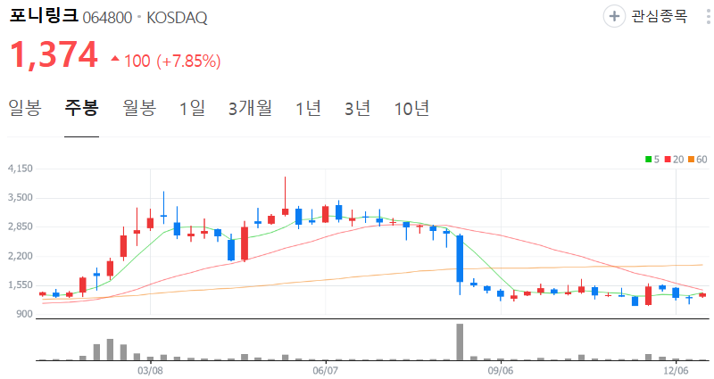 포니링크-주가-주봉