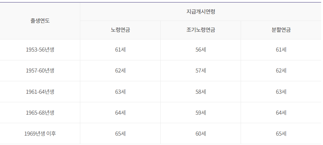 국민연금 지급개시연령표