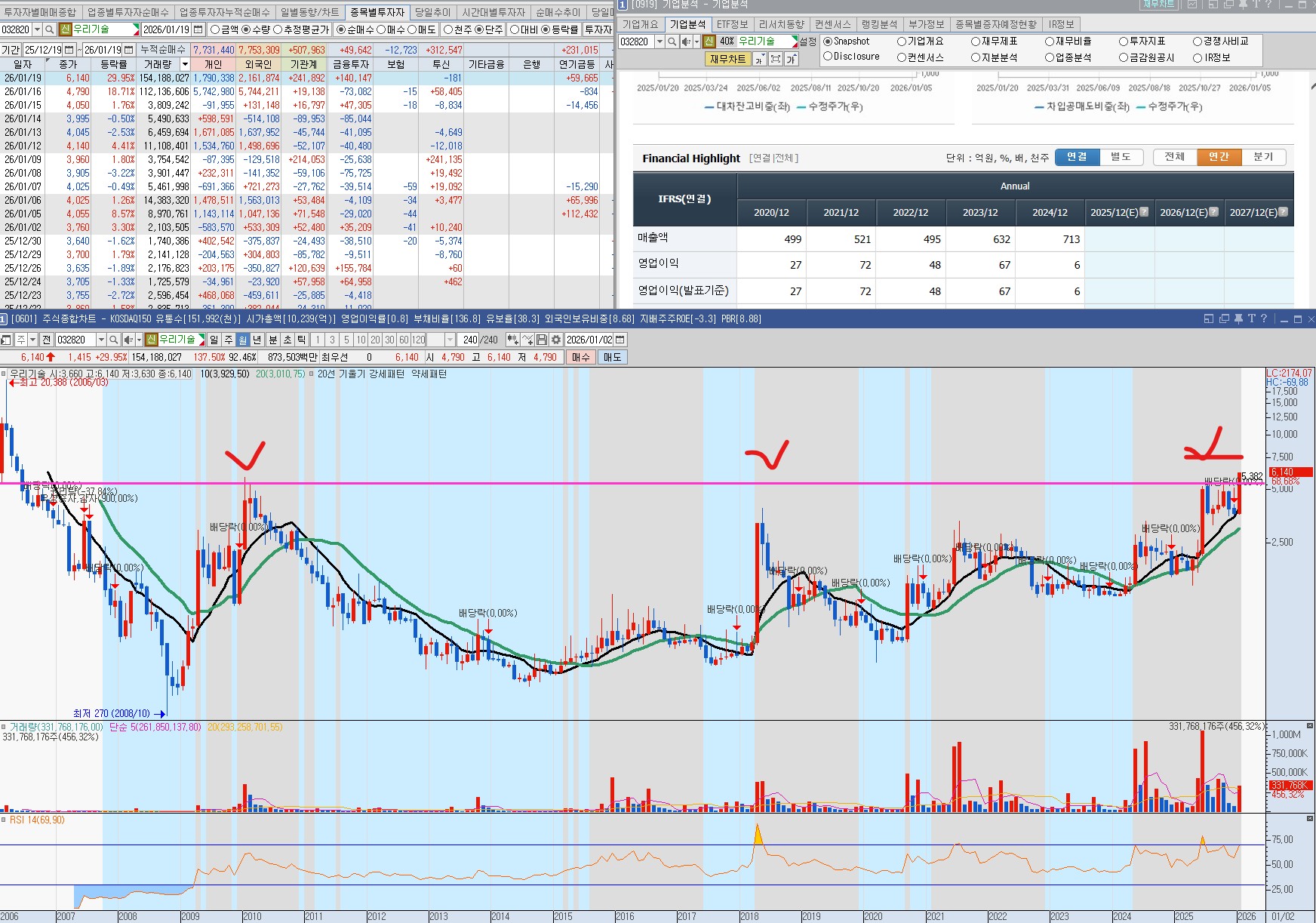 260119 우리기술 월봉 및 수급차트