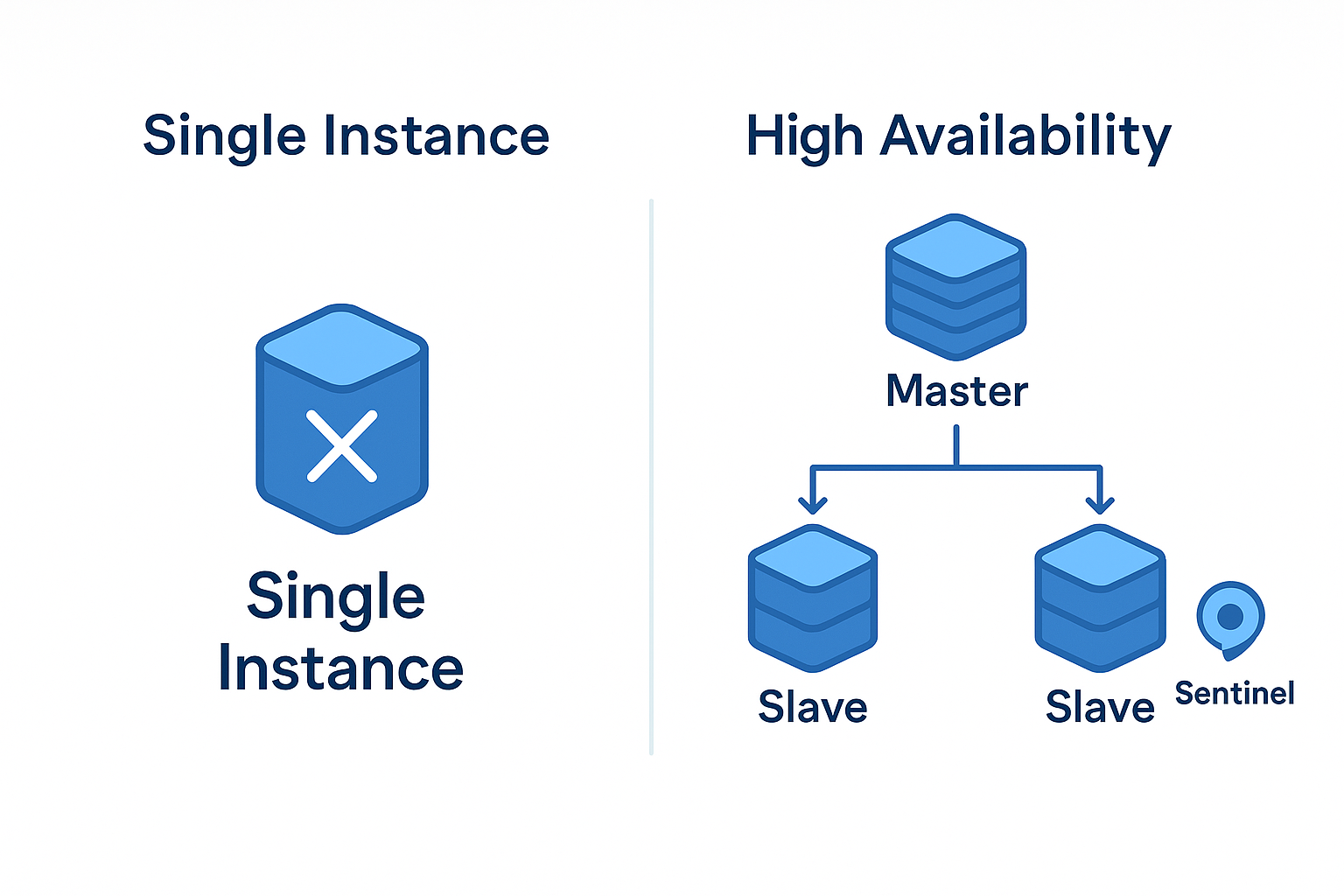 Redis 단일 인스턴스 vs 고가용성 아키텍처 비교 이미지