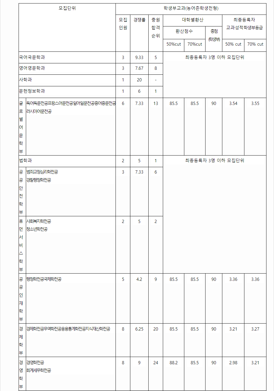 2023학년도 경기대학교 학생부교과전형 전형 결과