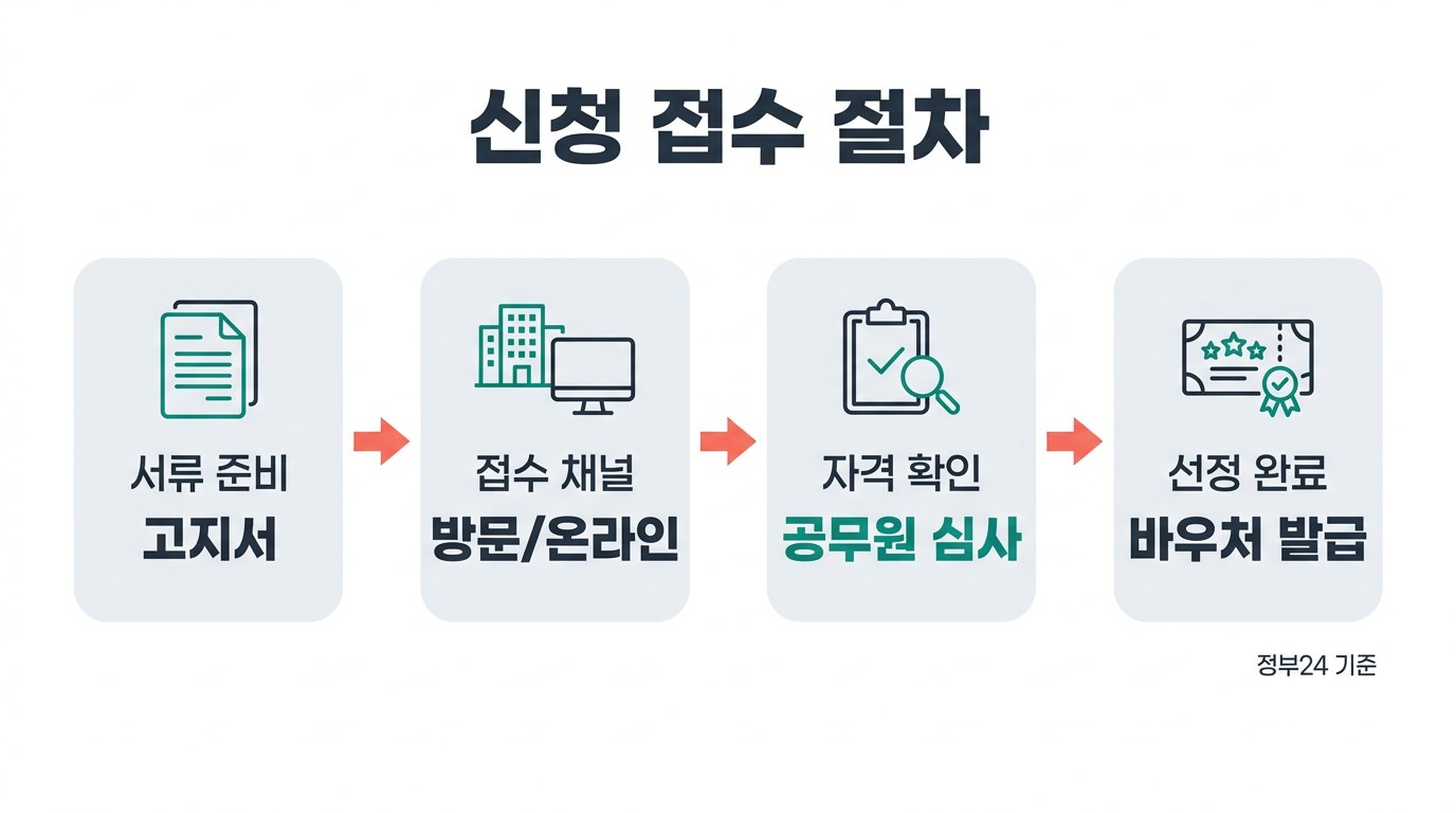 에너지바우처 신청 접수 절차