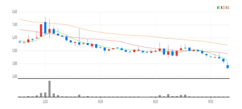 우정바이오 주봉