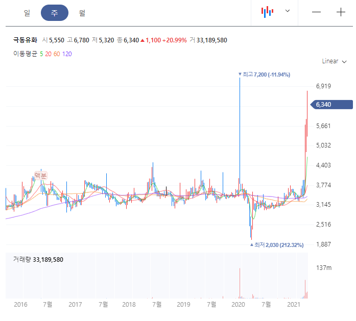 윤석열 관련주 극동유화 주가 전망