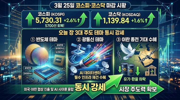 3월 25일 코스피 코스닥 오늘 장 3대 테마 반도체 광통신 이란종전 동시 강세