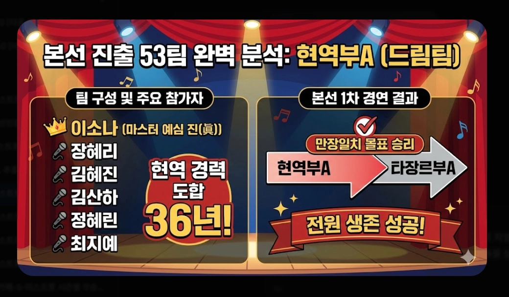 미스트롯4 우승 예상: [2026년 최신] 홍성윤&middot;허찬미 TOP5 및 다크호스 완전 분석