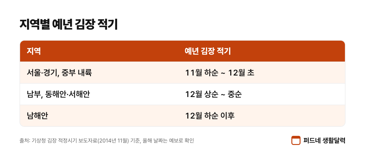 지역별 예년 김장 적기 표