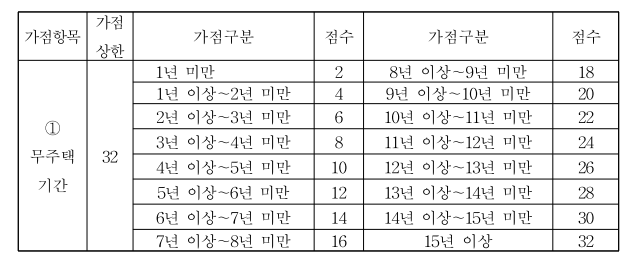 주택청약 아파트청약 조건