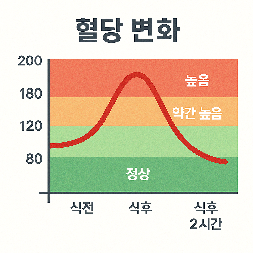 50대 혈당 관리