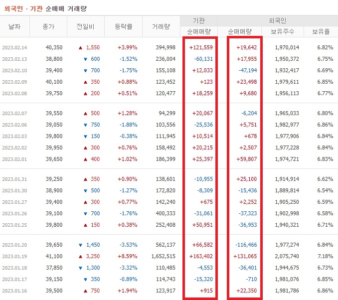 HK이노엔 1월 ~ 2월 외국인 기관 순매수