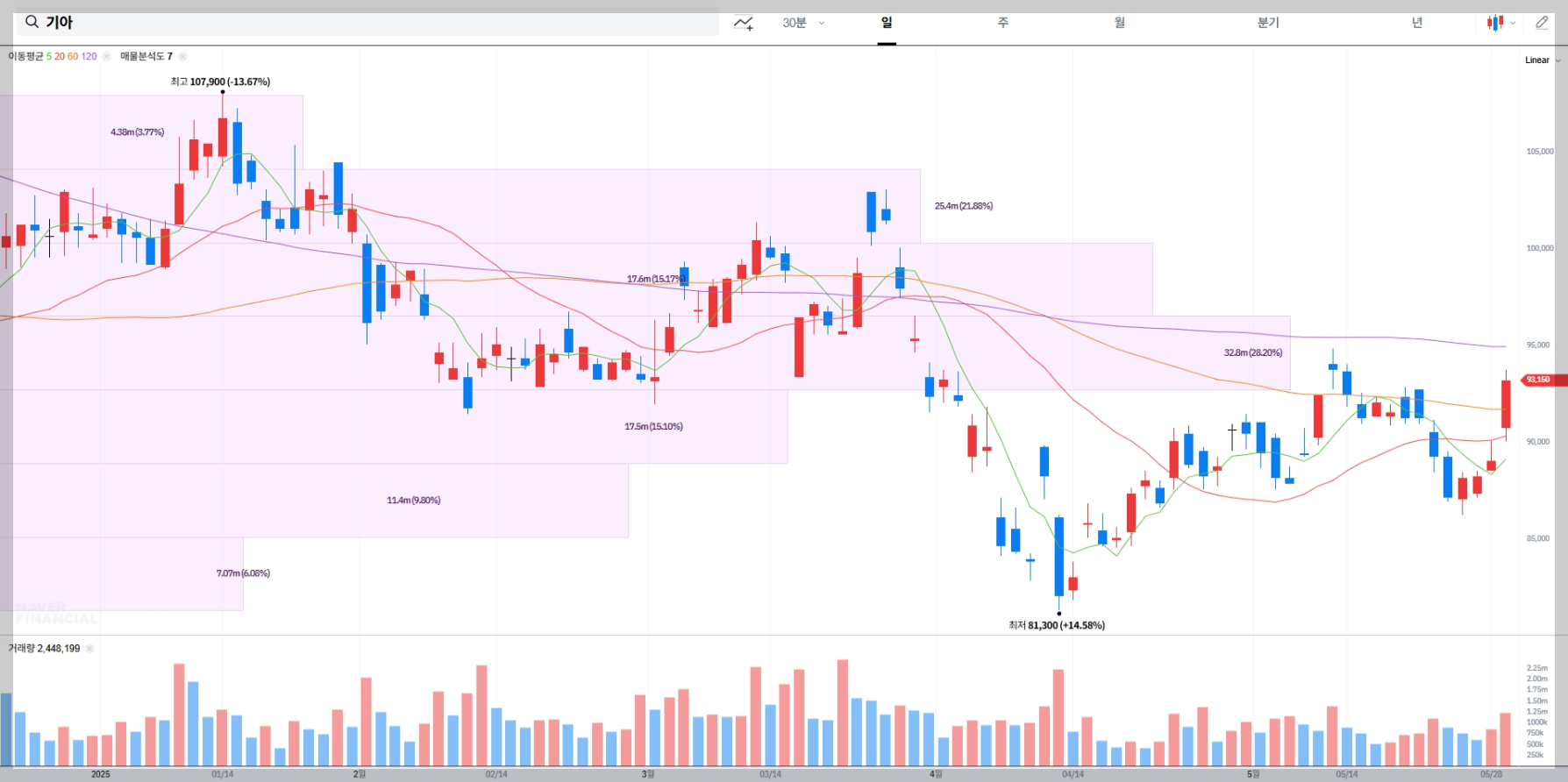 기아 현재 주가 차트