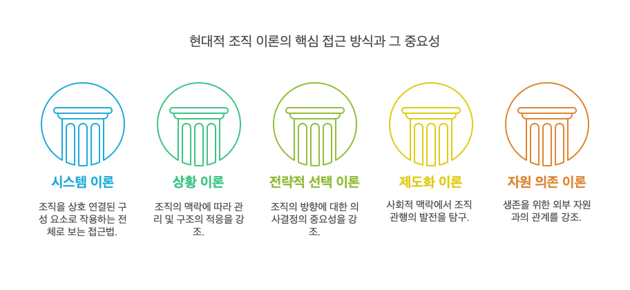 현대적-조직이론