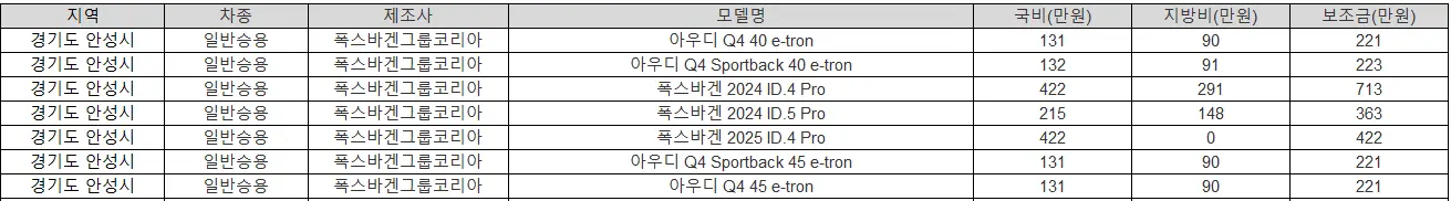 2025년 안성시 전기차 보조금 기아