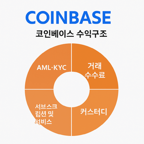 코인베이스, S&amp;P500을 향한 질주?