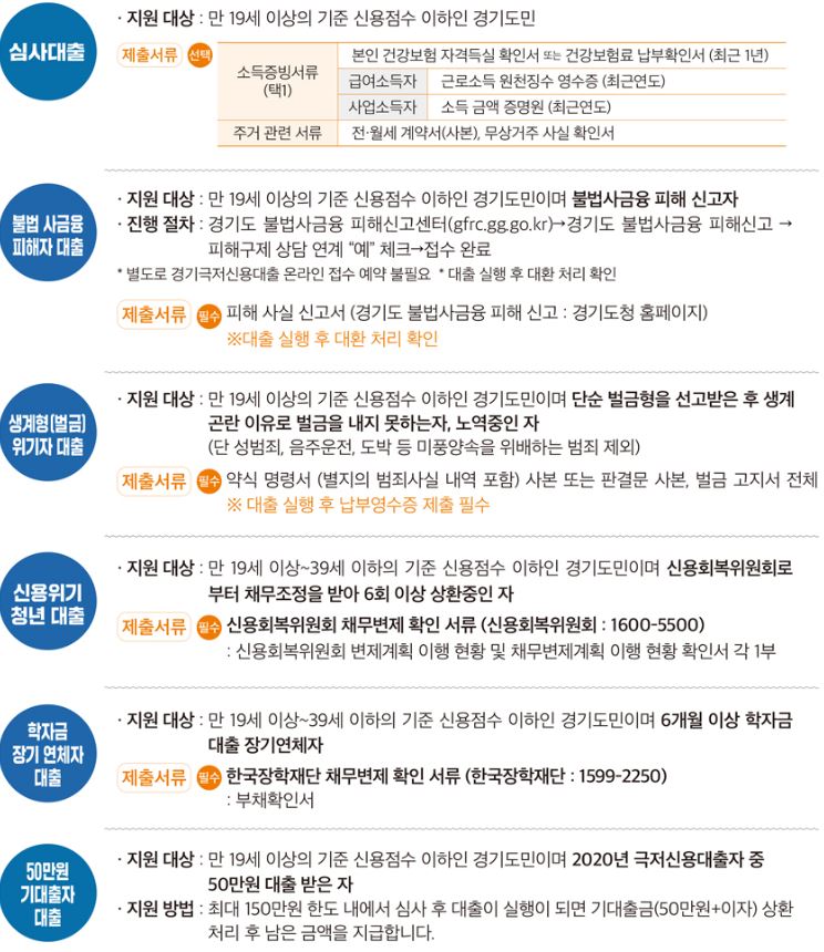 경기 극저신용대출-지원대상