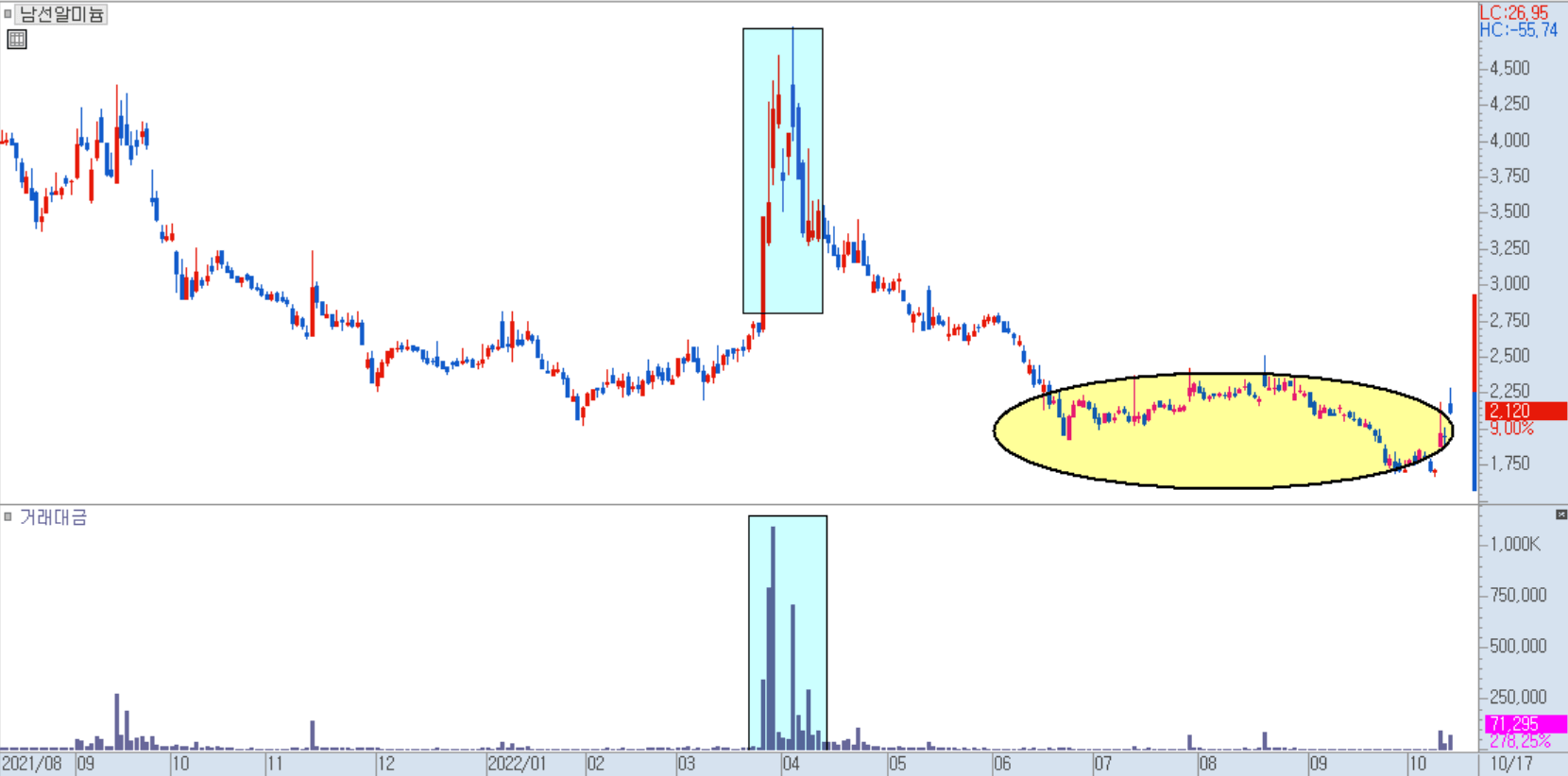 남선알미늄 차트