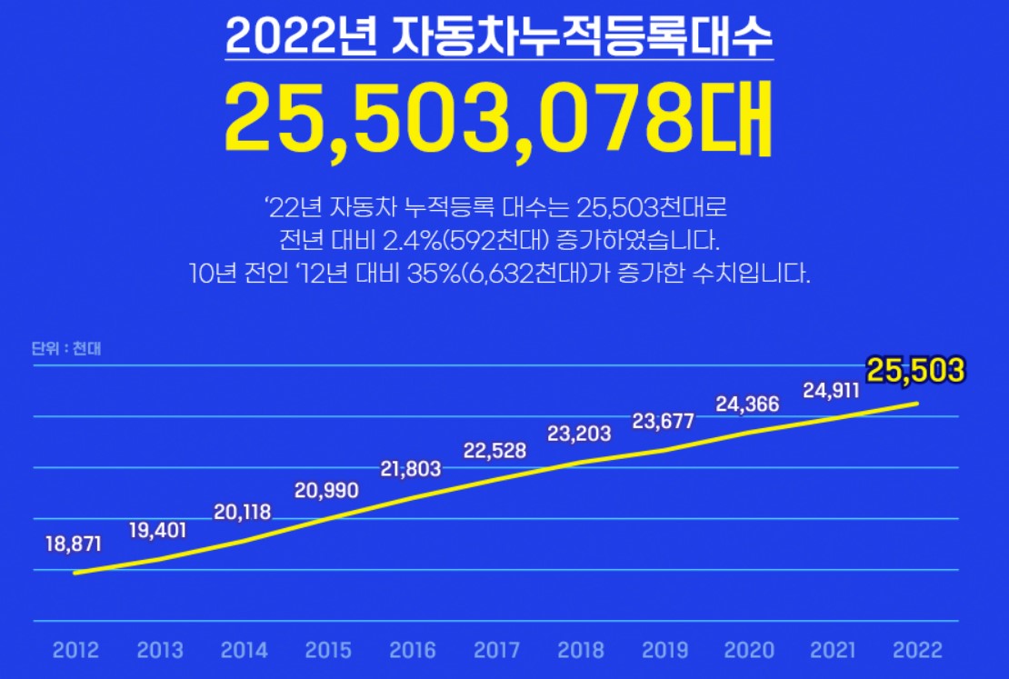 2022년-자동차-등록현황