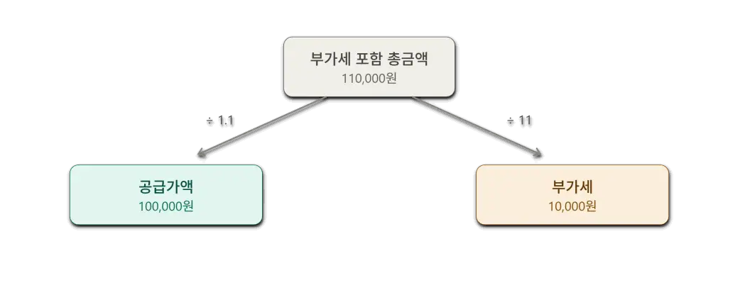 총금액에서 거꾸로 계산하는 법