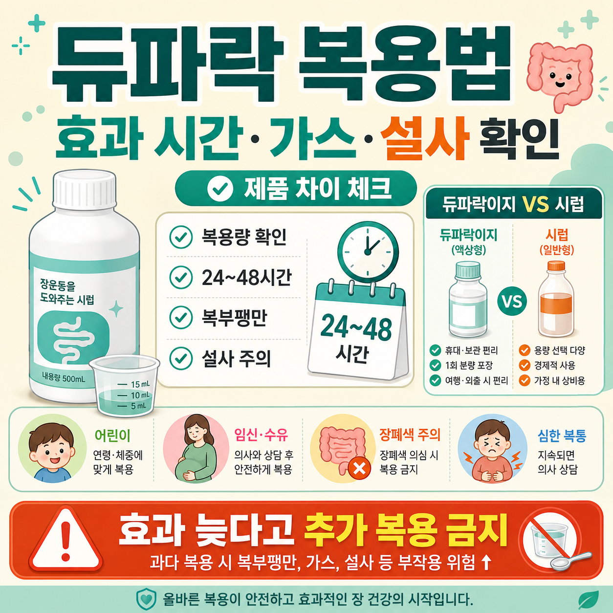 듀파락이지와 처방용 듀파락 시럽 차이, 락툴로오스 효과 시간, 가스&middot;설사&middot;장폐색 경고를 확인하는 카드형 이미지