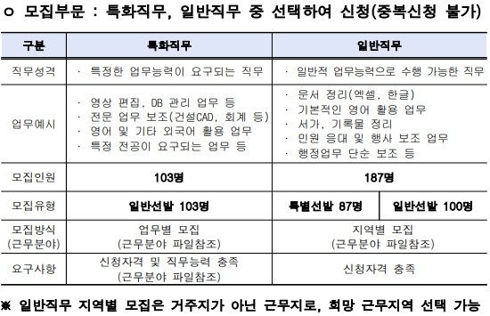 청년-시정체험-아르바이트-모집-부문