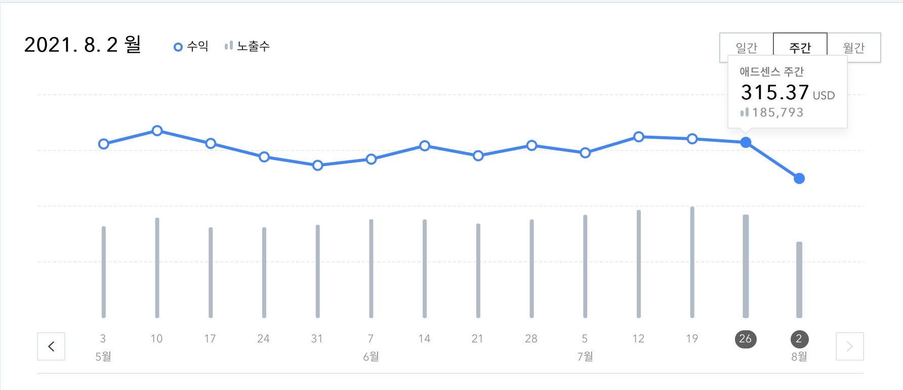 티스토리-현재-수익