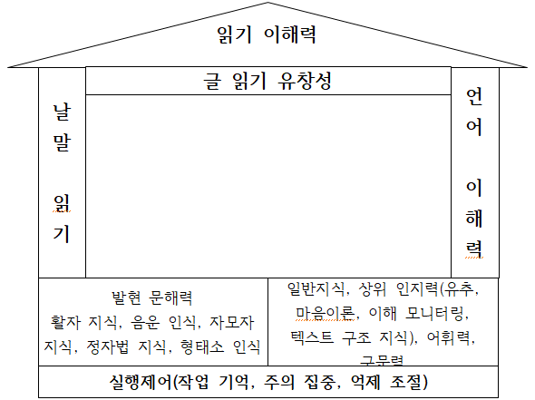 읽기 및 읽기이해 과정