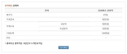 부부 증여세
