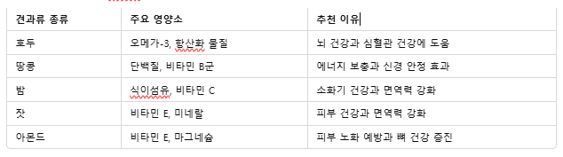 4. 견과류의 영양소 비교표2