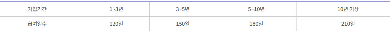 자영업자 실업급여일수