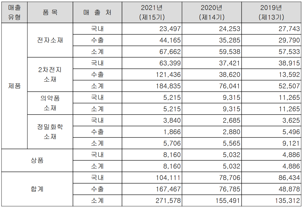 천보 - 실적 구분 현황(2021년 4분기)