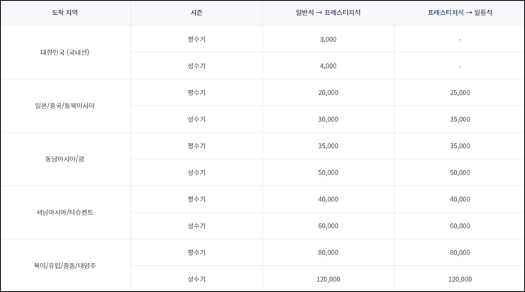 대한항공 마일리지 좌석 승급