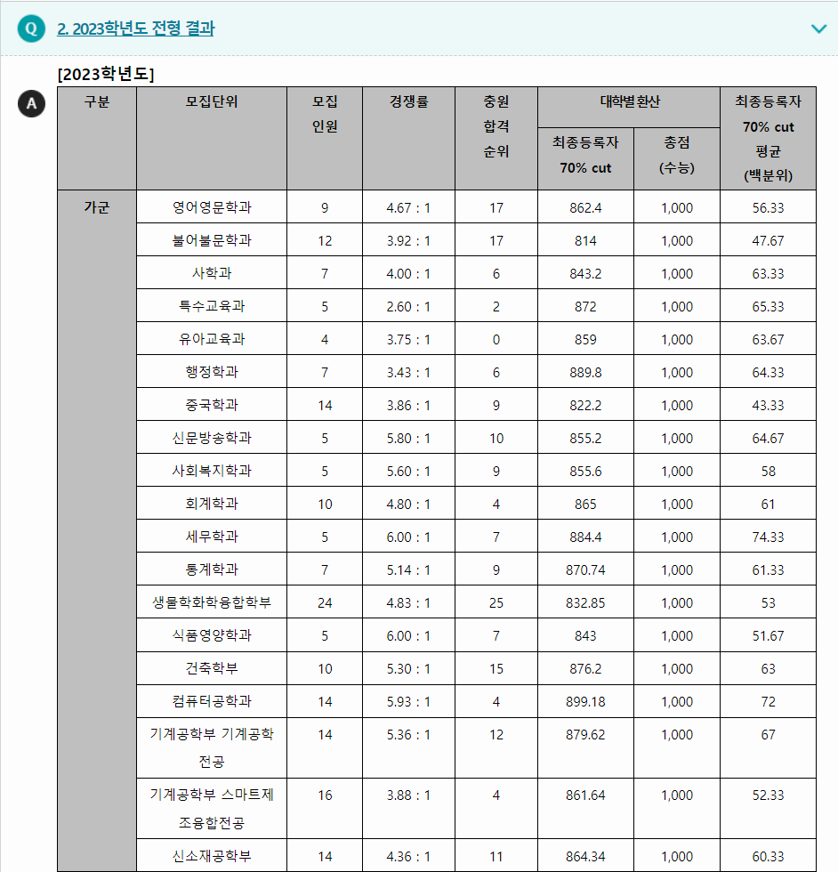 2023학년도 창원대학교 수능위주전형 전형 결과