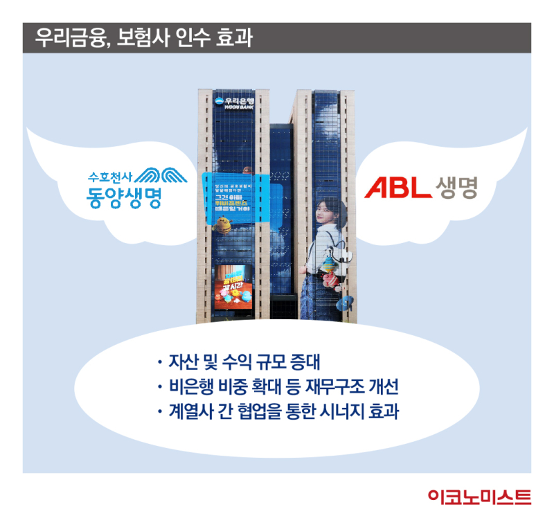 우리금융, 동양·ABL생명 품었다
