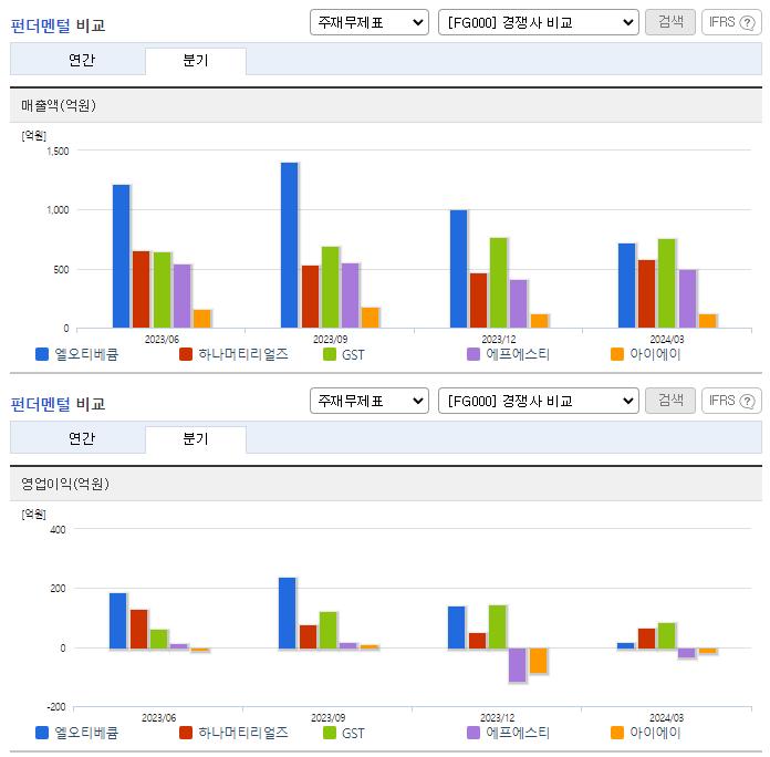 엘오티베큠_업종분석