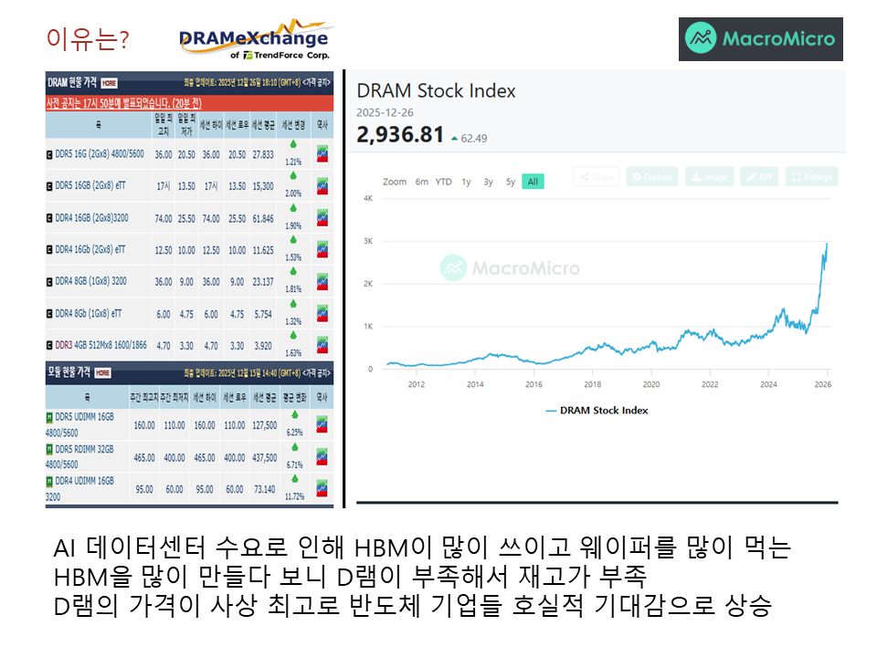 HBM의 수요로 D램 재고가 없어 D램의 가격이 비쌈
그덕에 한국 반도체 기업은 실적 기대가 높고 주가도 급상승