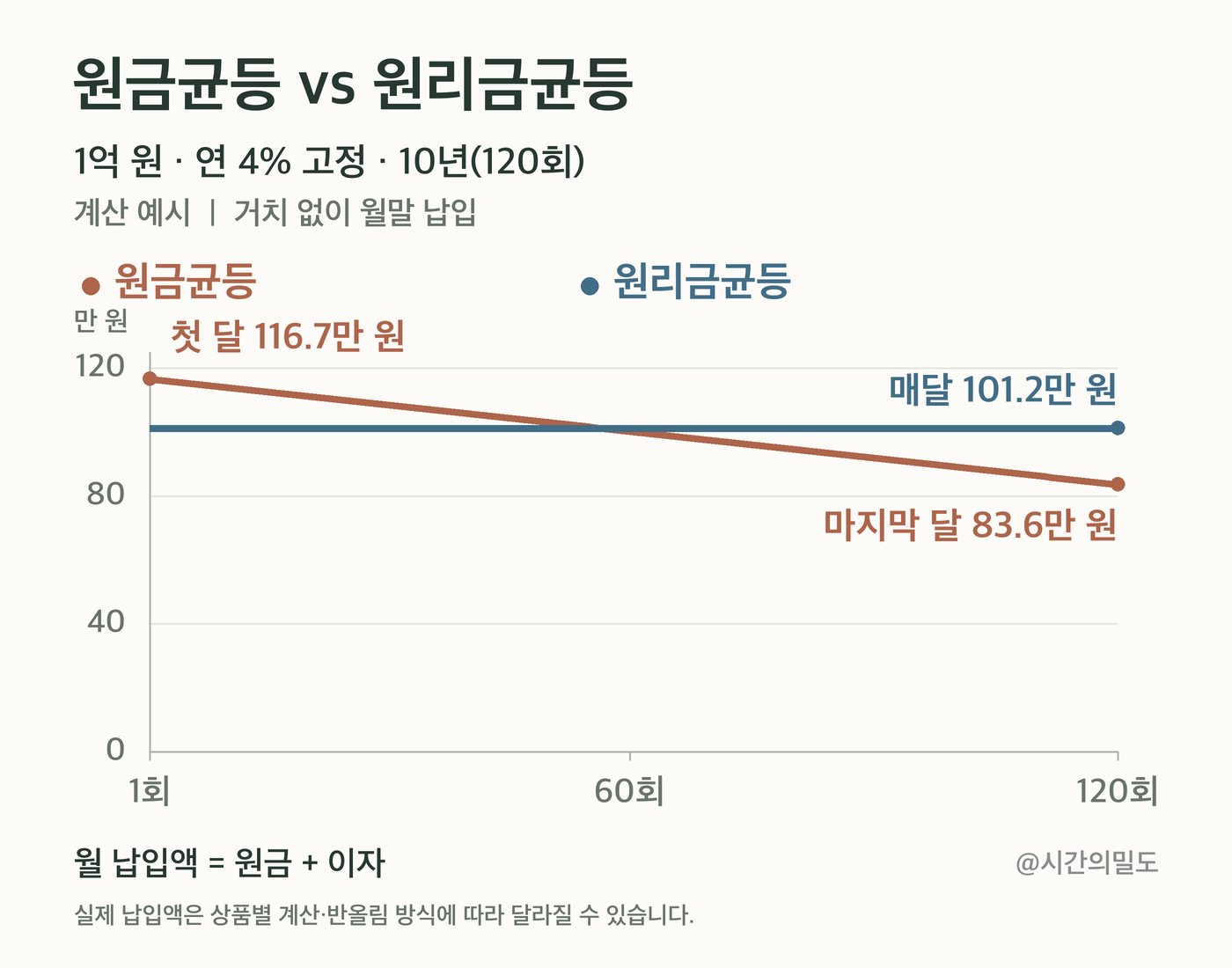 1억 원을 연 4%로 10년간 갚는 계산 예시에서 원금균등은 월 납입액이 줄고 원리금균등은 일정하게 유지되는 선그래프