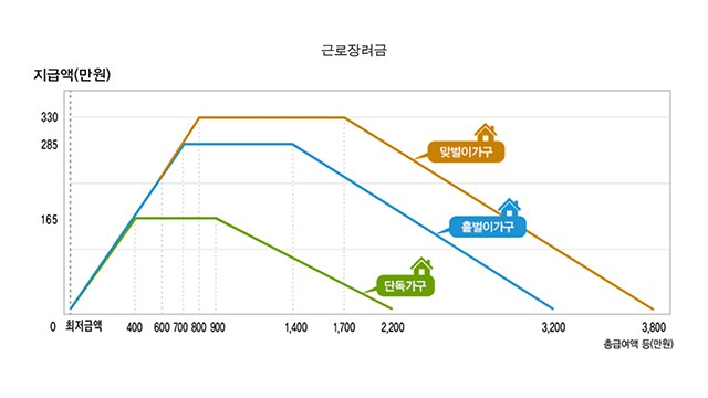 자녀장려금 지급시기