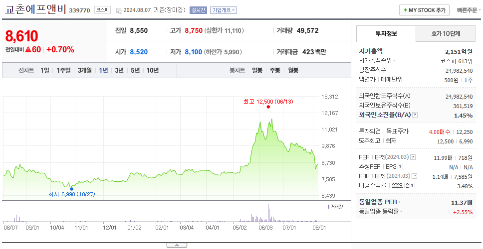 교촌에프앤비_주가