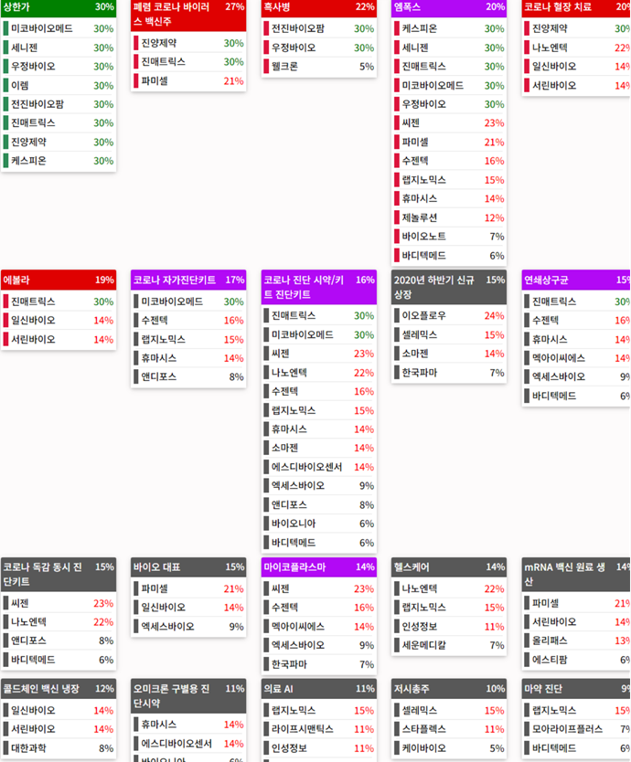테마에 따른 종목 상승