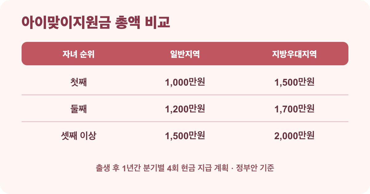 아이맞이지원금 자녀순위와 우대지역별 금액 비교표