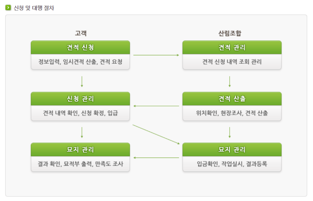 신청 및 대행절차