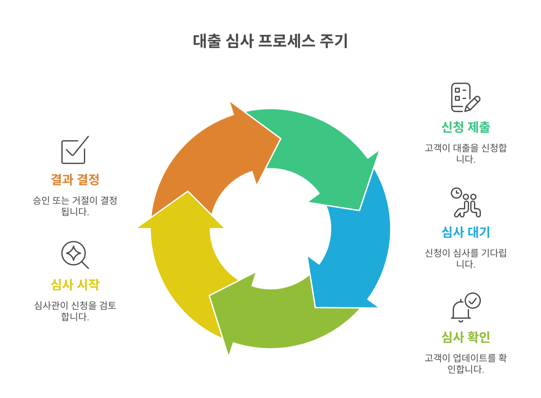 대출 신청 후 &lsquo;심사 대기 중&rsquo; 의미는?