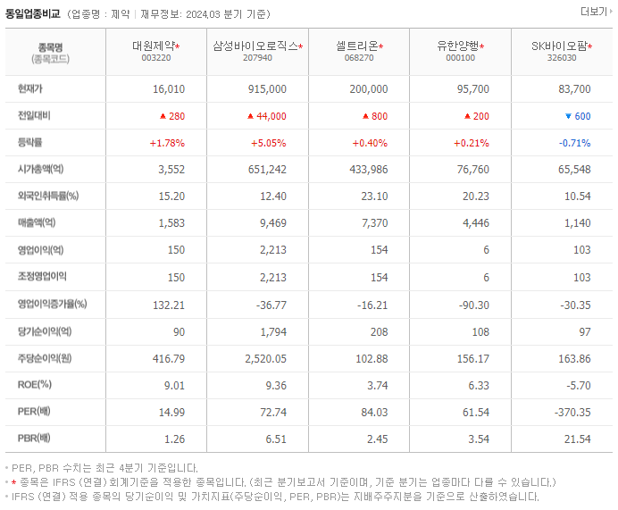 대원제약_동종업비교자료