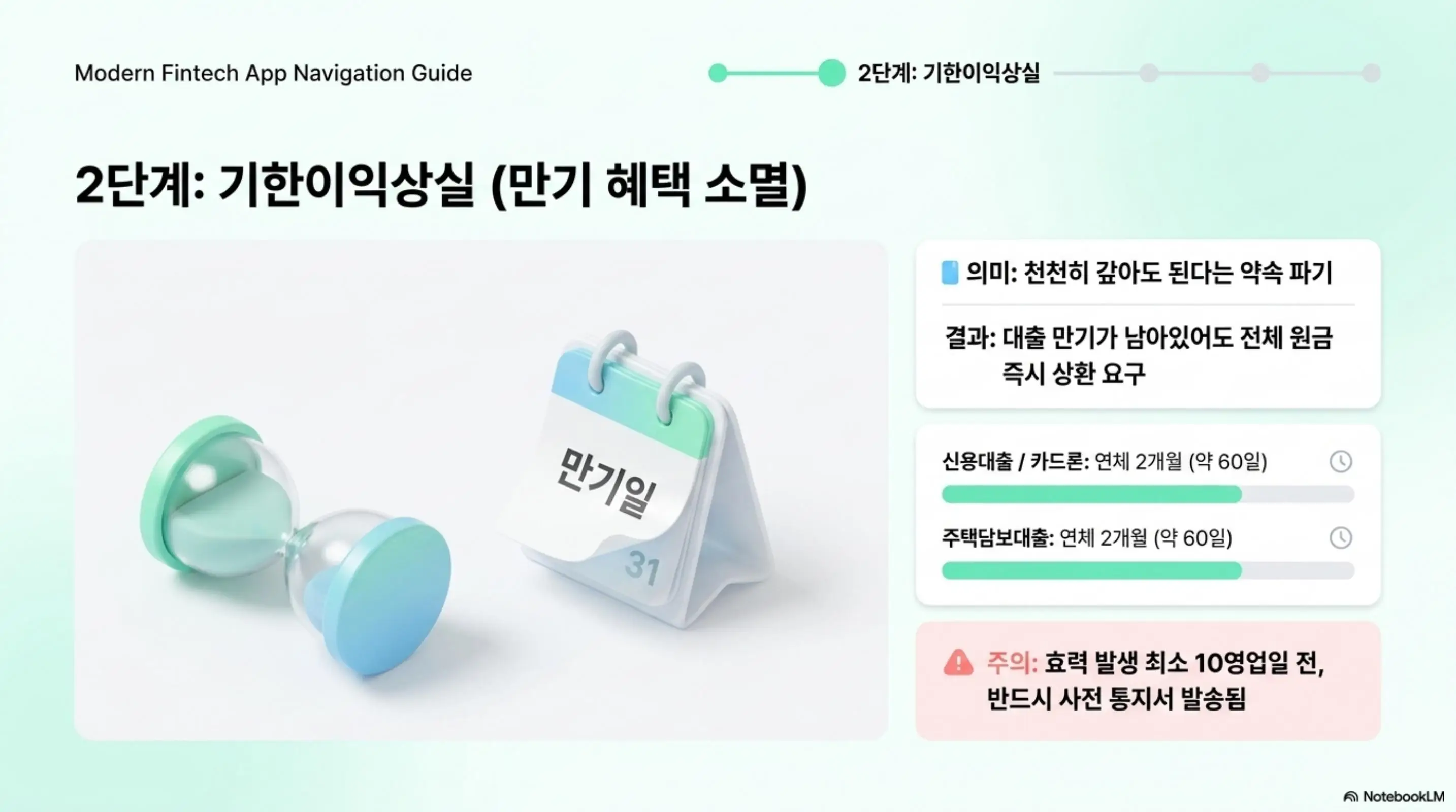 대출 연체 법적진행: 대출 연체 2단계 기한이익상실의 의미와 통보 시점을 설명하는 이미지. 만기까지 천천히 갚아도 된다는 약속이 파기되어 전체 원금 즉시 상환이 요구되며 신용대출과 카드론은 연체 약 60일 주택담보대출은 연체 약 60일에 통보되고 효력 발생 최소 10영업일 전에 반드시 사전 통지서가 발송된다는 내용을 안내하는 이미지 