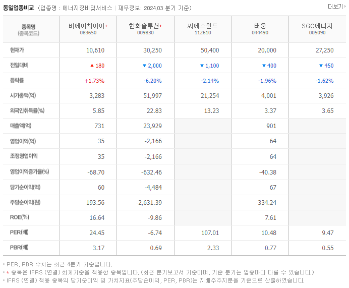 비에이치아이_동종업비교자료