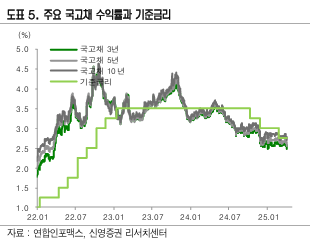 주요 국고채 수익률과 기준금리