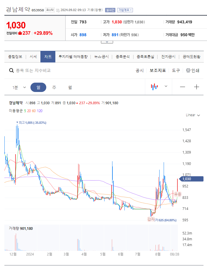 경남제약 주가 분석