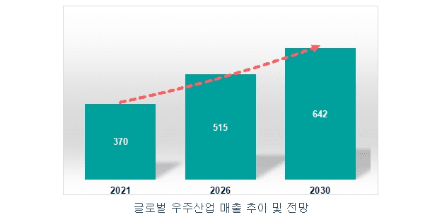 루미르 글로벌 우주산업 매출 추이 및 전망